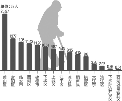杭州各城区老年人口数示意图 杭州各城区老年人口数示意图