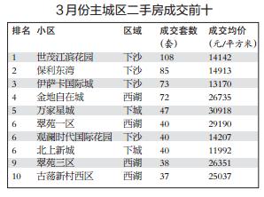 3月杭州市区二手房成交16479套 创历史新高