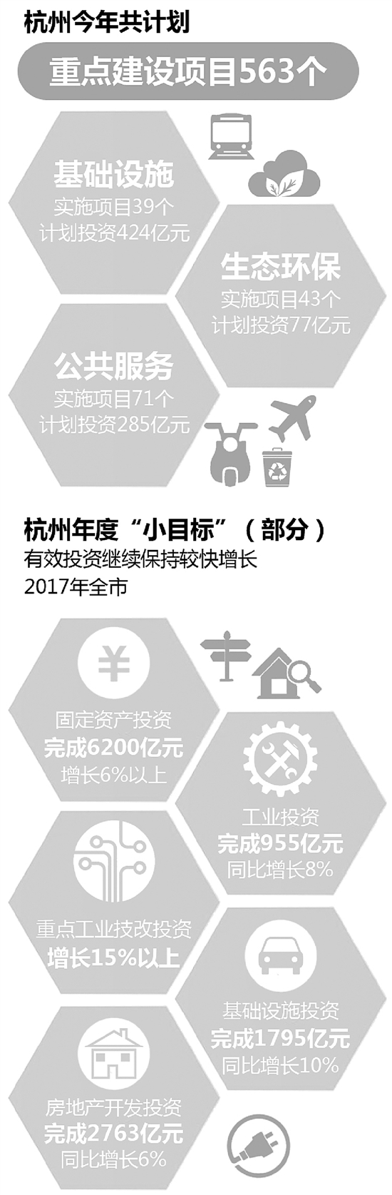 杭州今年共计划安排重点建设项目563个 重点改善交通和公共服务