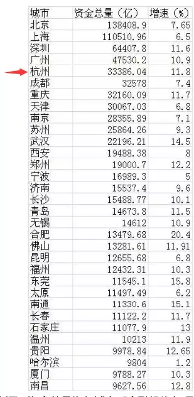 33个城市资金总量