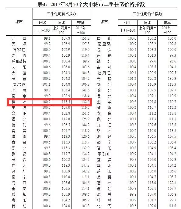 2017年8月70个大中城市新建商品住宅价格指数