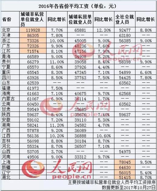 去年各省平均工资出炉！ 浙江人均超7万位居第三