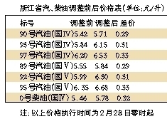 92号汽油重返六元时代