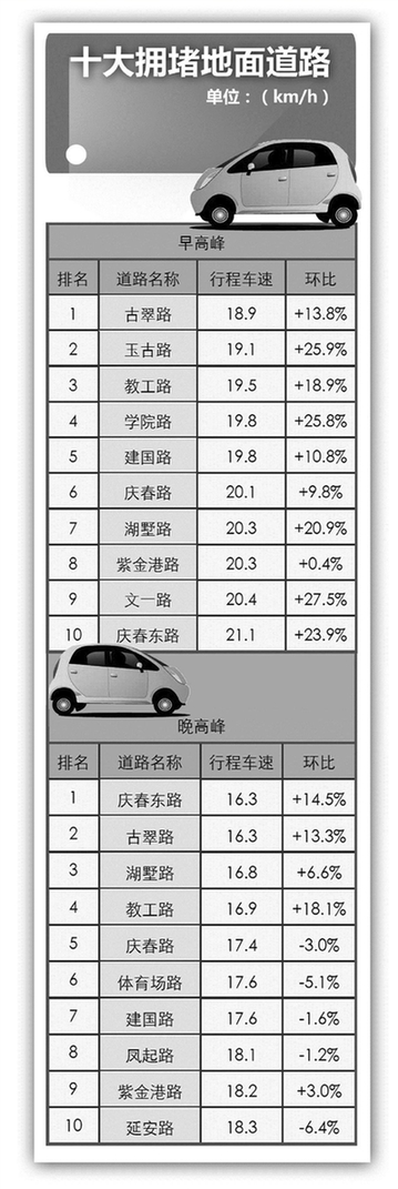 玉古路、体育场路“挤”入早晚高峰拥堵前十