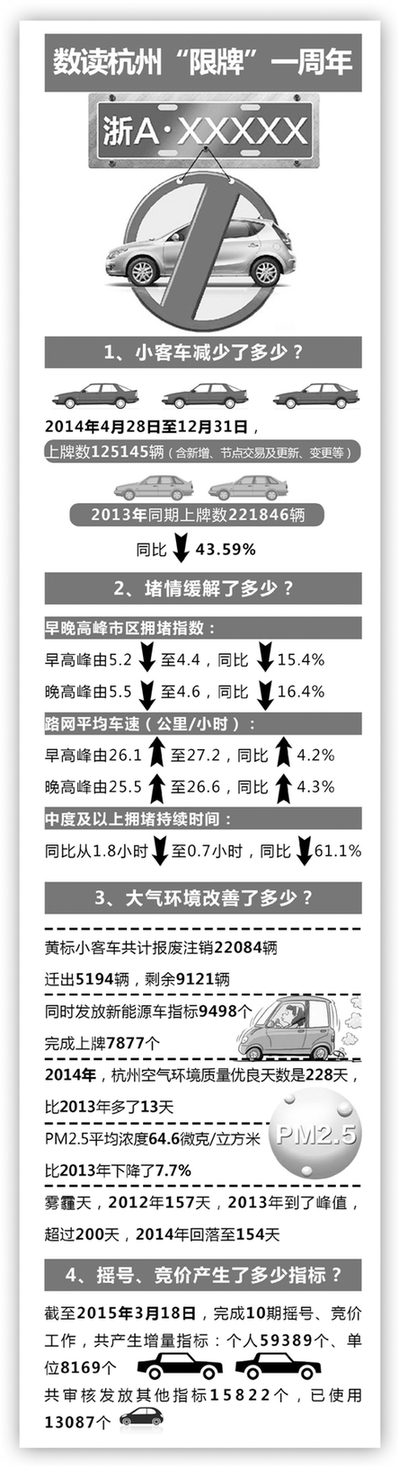 杭州“限牌”一周年 这些变化你感受到了吗