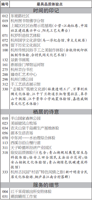 80个杭州“最具品质体验点”榜单揭晓