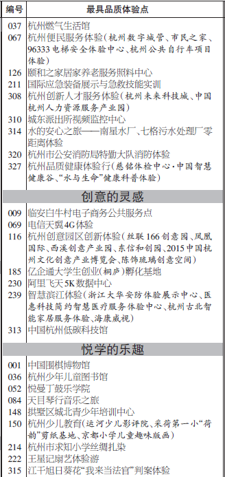 80个杭州“最具品质体验点”榜单揭晓