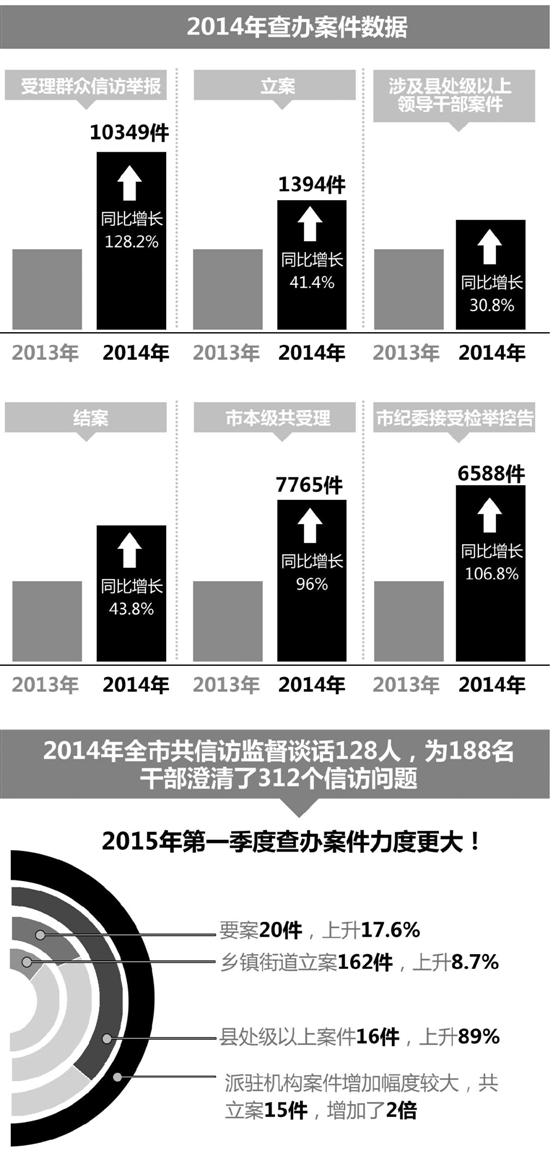 今年一季度 杭州查处县处级以上官员16人