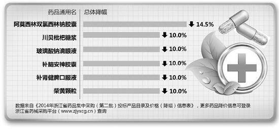 同一家医院同一款药 前后几天价格为何相差近一倍