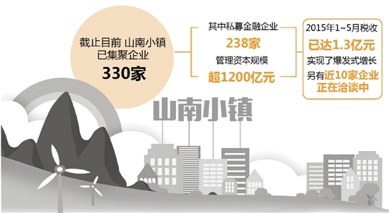 基金小镇满月，跑出杭州速度