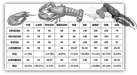 “虾兵蟹将”上桌正当时 今年难觅白菜价的梭子蟹