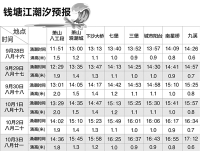 半月后杭州钱塘江大潮最性感 比往年都好看(图)