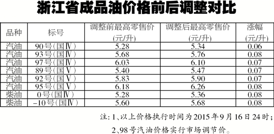 “六连跌”终结 油价迎来今年下半年“首涨”