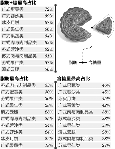 数据来源于《月饼》国家标准（GB19855-2005）。它指的是每100克月饼中，脂肪、糖分所占的最高百分比。如：广式蛋黄类脂肪最高含量30%，即指，每100克月饼中，脂肪含量不得超过30克。制图 于佳岐