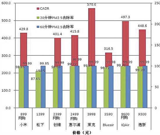 空气净化器几百块的国产货和近万元洋品牌 PM2.5净化效果差不多