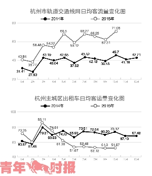 天冷了杭州晚高峰提前了 10月早晚高峰城北与城西最堵