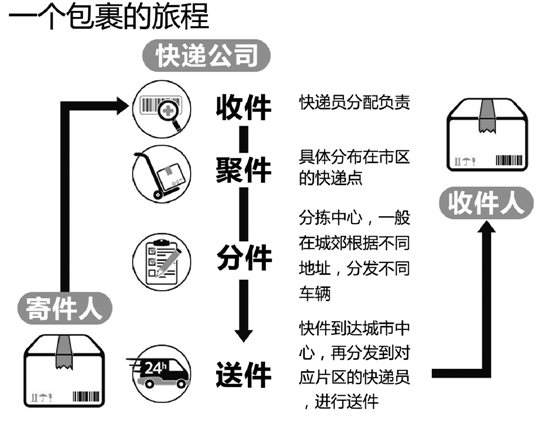 史上最慢快递 去年双11买的羽绒服总算到了