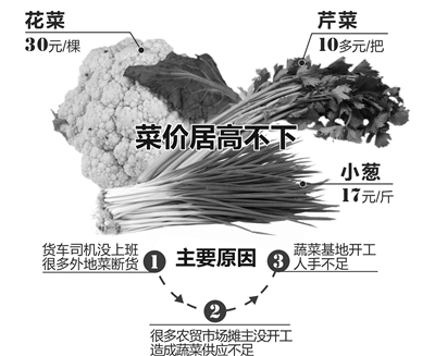 杭州农贸市场一棵花菜卖到30块 小葱17块一斤