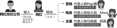 有家公司签下百位网红 杭州:中国最大的网红加工厂 有家公司签下百位网红 杭州:中国最大的网红加工厂