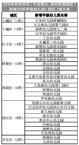 幼儿园招生报名首日 不淡定的杭州家长少了