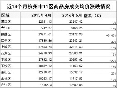 杭州房价连涨14个月 江干区涨得最猛