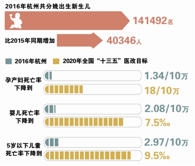 去年杭州超14万名新生儿出生 