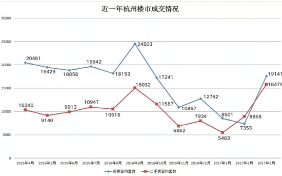 今年3月杭州二手房量价齐升 有人买进卖出4个月就赚近40万元