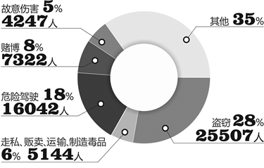 2012-2016年 起诉前五位罪名及所占比例