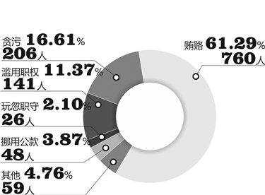 2012-2016年 立案侦查职务犯罪涉嫌罪名分布情况 