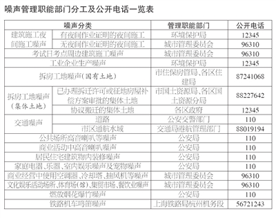 噪声管理职能部门分工及公开电话一览表