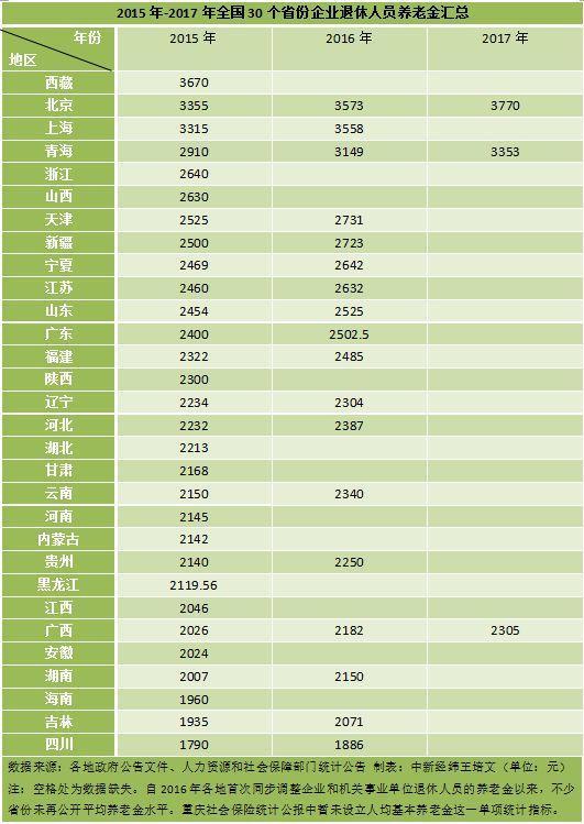 各省养老金调整方案出炉 月均养老金排名浙江第五