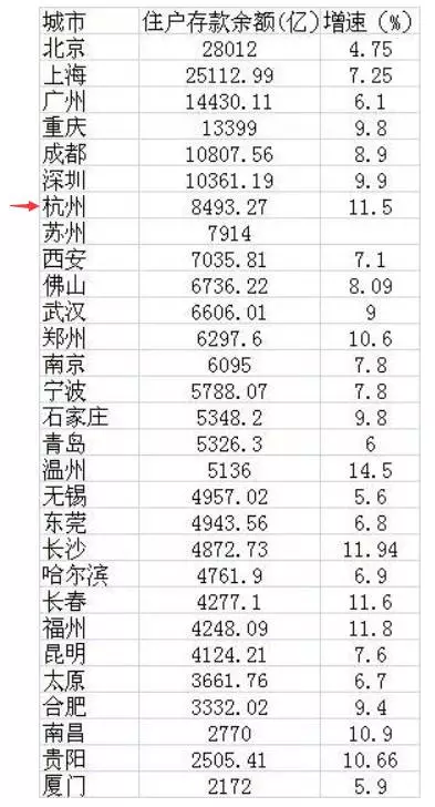 29个城市住户存款余额  