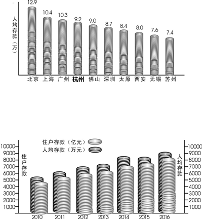 去年杭州人均存款9.2万元 为什么很多人都觉得自己拖了后腿？