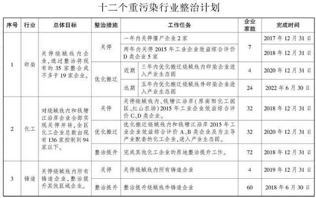 向污染说不 杭州萧山三年内要关停千家以上企业