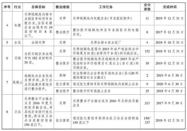 向污染说不 杭州萧山三年内要关停千家以上企业