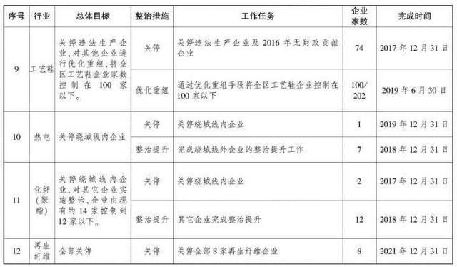 向污染说不 杭州萧山三年内要关停千家以上企业