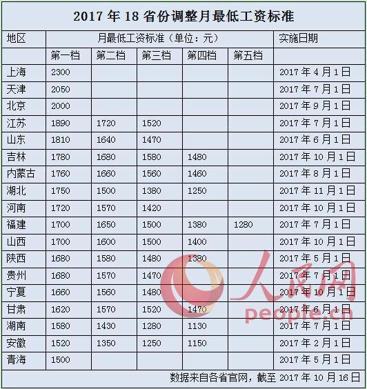 去年各省平均工资出炉！ 浙江人均超7万位居第三