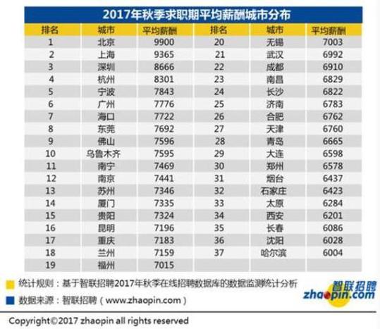 去年各省平均工资出炉！ 浙江人均超7万位居第三