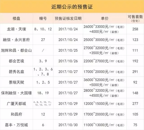 购房者福音！杭州热门板块新增2830套住宅