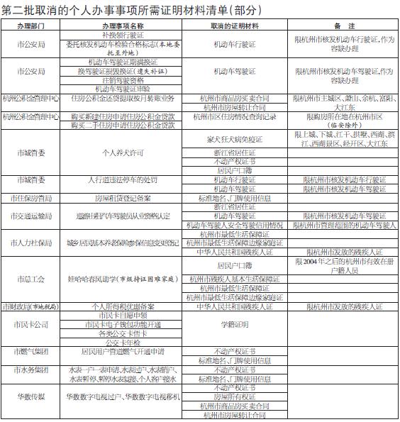 第二批取消的个人办事事项所需证明材料清单正在公示 第二批取消的个人办事事项所需证明材料清单正在公示