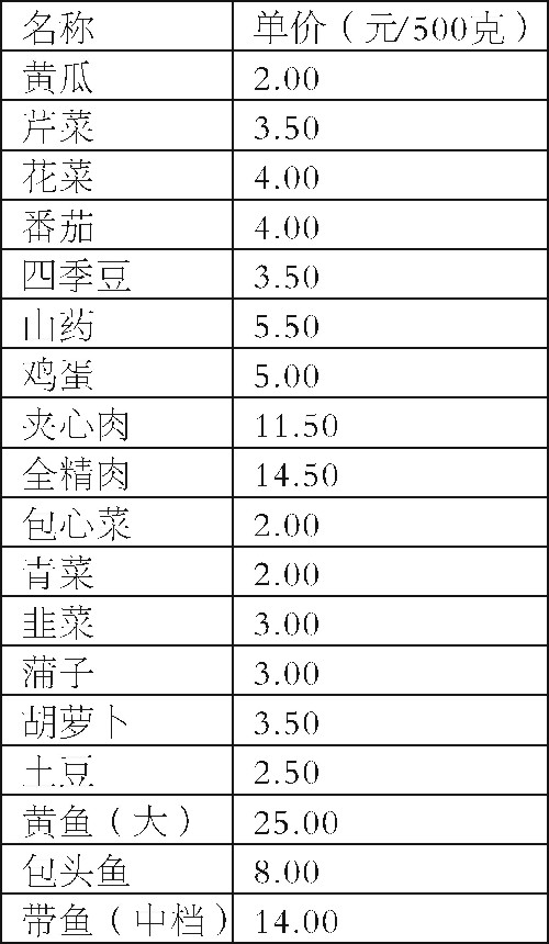 猪肉价格有所松动,鸡蛋价格有所上扬,涨幅在每市斤0.3~0.