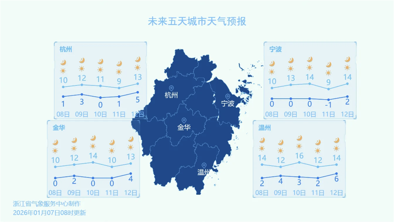 部分城市天气预报。图源:浙江天气